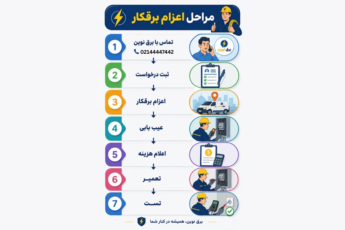 مراحل اعزام برقکار غرب تهران